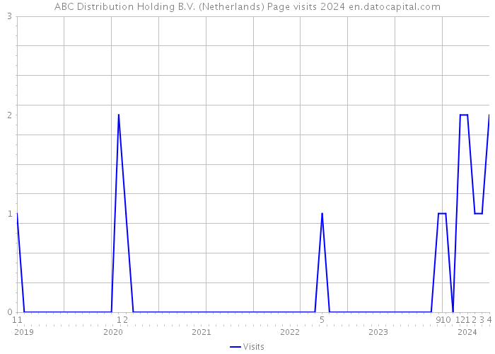 ABC Distribution Holding B.V. (Netherlands) Page visits 2024 