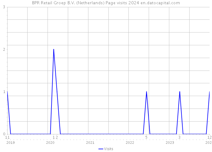 BPR Retail Groep B.V. (Netherlands) Page visits 2024 