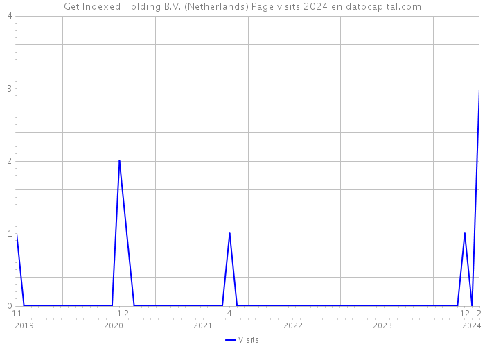 Get Indexed Holding B.V. (Netherlands) Page visits 2024 