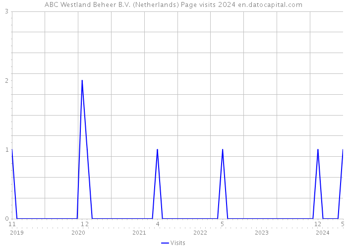 ABC Westland Beheer B.V. (Netherlands) Page visits 2024 