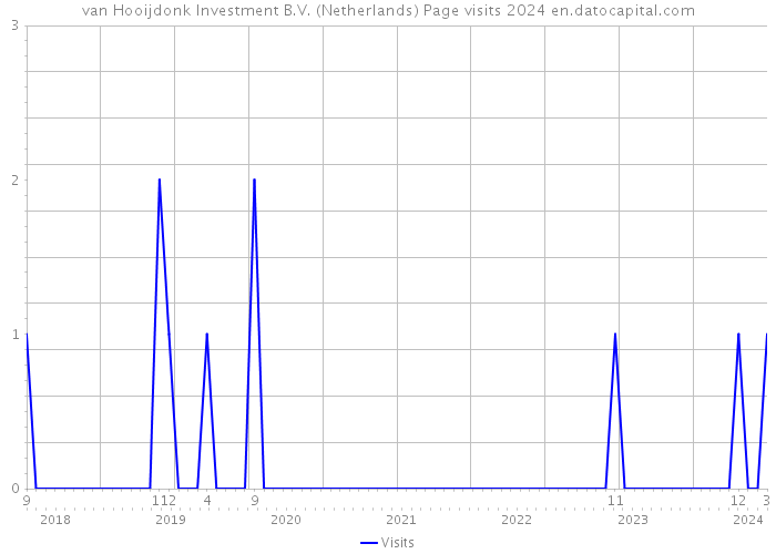 van Hooijdonk Investment B.V. (Netherlands) Page visits 2024 