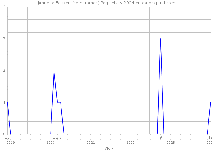 Jannetje Fokker (Netherlands) Page visits 2024 