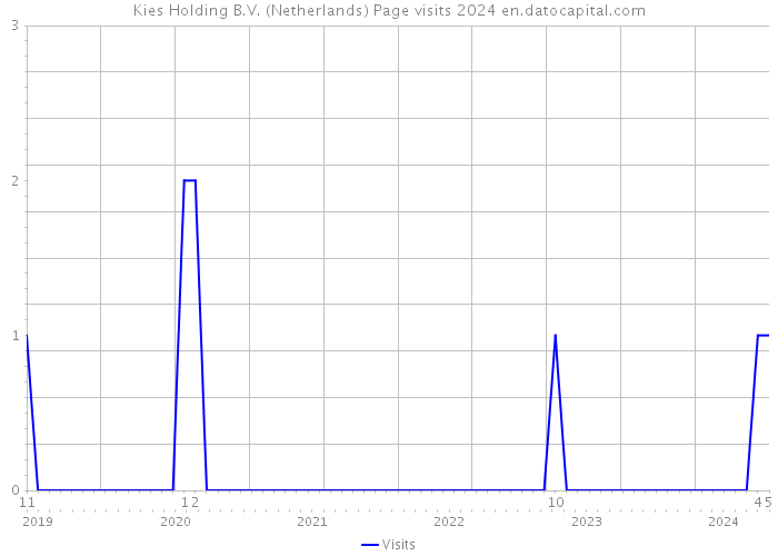 Kies Holding B.V. (Netherlands) Page visits 2024 
