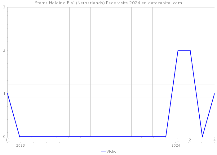 Stams Holding B.V. (Netherlands) Page visits 2024 