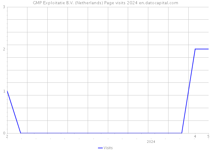 GMP Exploitatie B.V. (Netherlands) Page visits 2024 