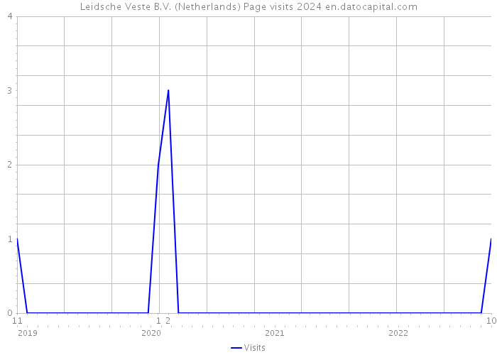 Leidsche Veste B.V. (Netherlands) Page visits 2024 
