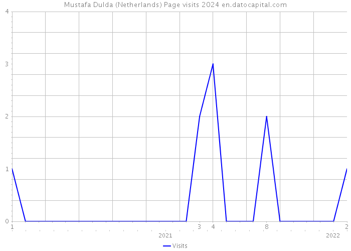 Mustafa Dulda (Netherlands) Page visits 2024 