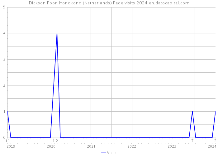 Dickson Poon Hongkong (Netherlands) Page visits 2024 