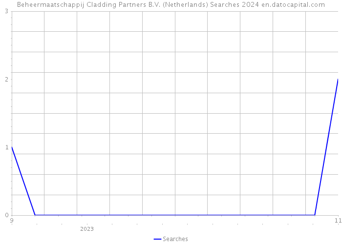 Beheermaatschappij Cladding Partners B.V. (Netherlands) Searches 2024 
