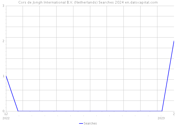 Cors de Jongh International B.V. (Netherlands) Searches 2024 