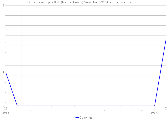 Dit is Beveiligen B.V. (Netherlands) Searches 2024 