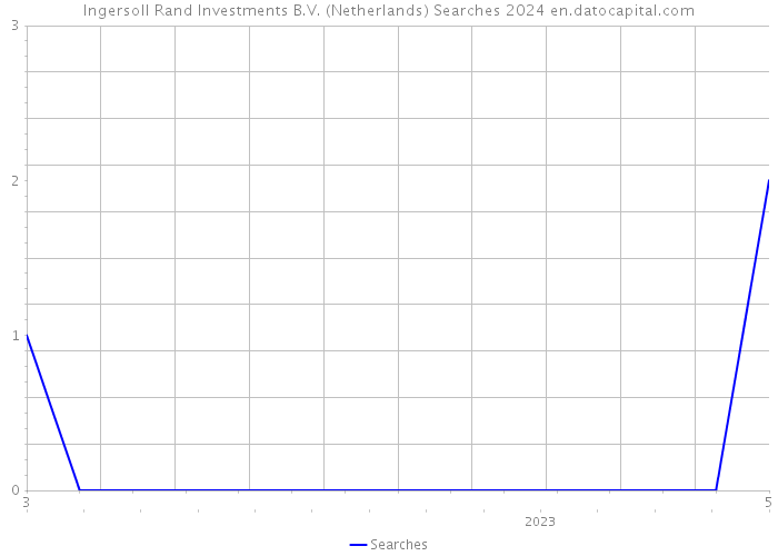 Ingersoll Rand Investments B.V. (Netherlands) Searches 2024 