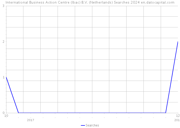 International Business Action Centre (Ibac) B.V. (Netherlands) Searches 2024 