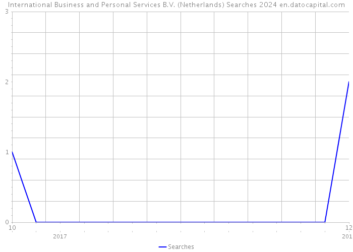 International Business and Personal Services B.V. (Netherlands) Searches 2024 