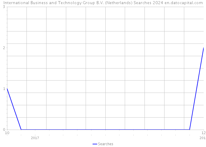 International Business and Technology Group B.V. (Netherlands) Searches 2024 