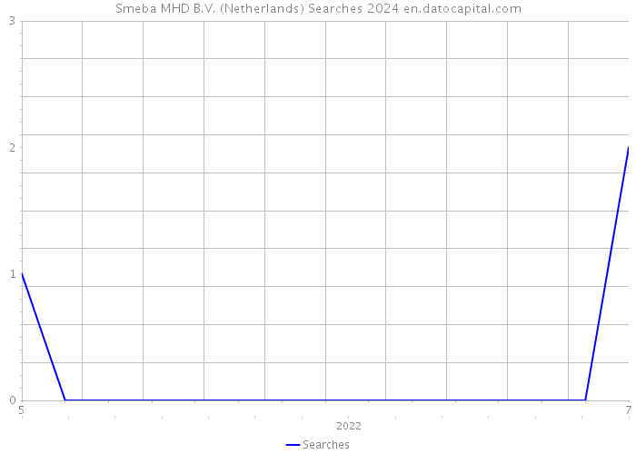 Smeba MHD B.V. (Netherlands) Searches 2024 