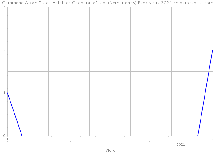 Command Alkon Dutch Holdings Coöperatief U.A. (Netherlands) Page visits 2024 