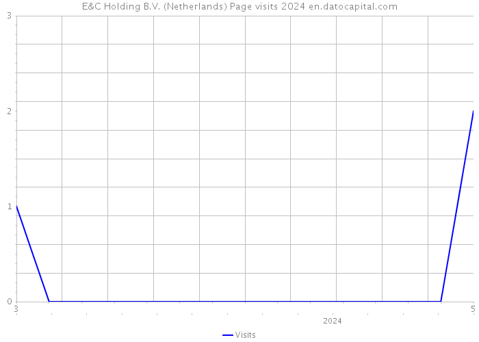 E&C Holding B.V. (Netherlands) Page visits 2024 