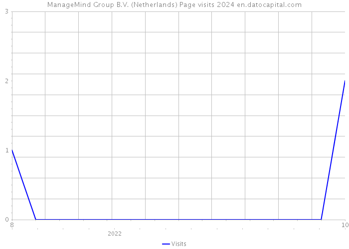 ManageMind Group B.V. (Netherlands) Page visits 2024 