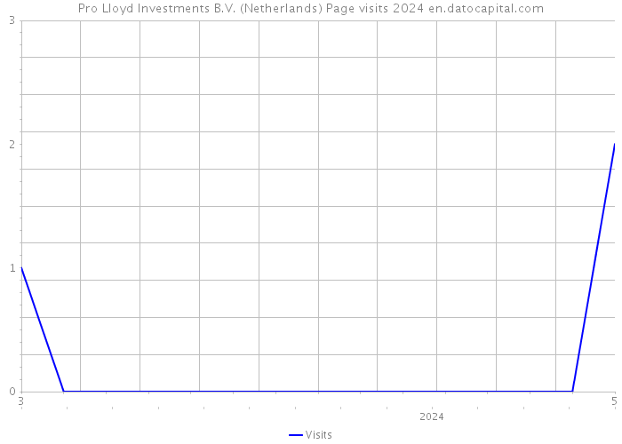Pro Lloyd Investments B.V. (Netherlands) Page visits 2024 
