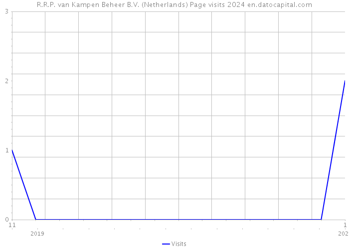 R.R.P. van Kampen Beheer B.V. (Netherlands) Page visits 2024 