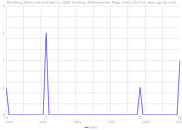 Stichting Athlon Securitisation 2005 Holding (Netherlands) Page visits 2024 