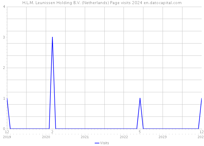 H.L.M. Leunissen Holding B.V. (Netherlands) Page visits 2024 