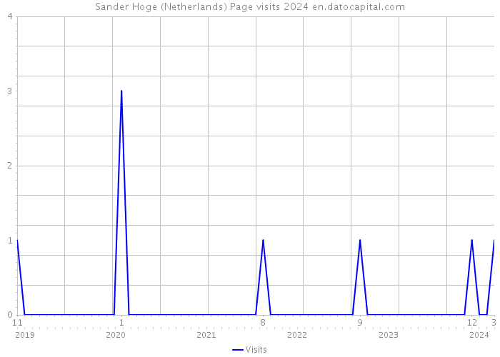 Sander Hoge (Netherlands) Page visits 2024 