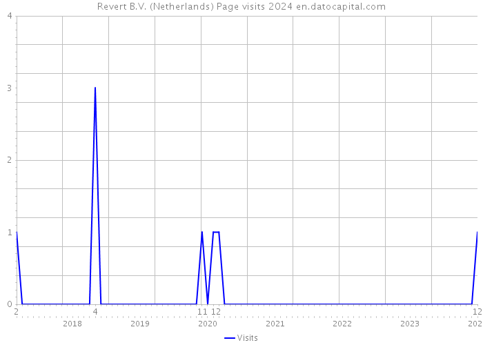 Revert B.V. (Netherlands) Page visits 2024 