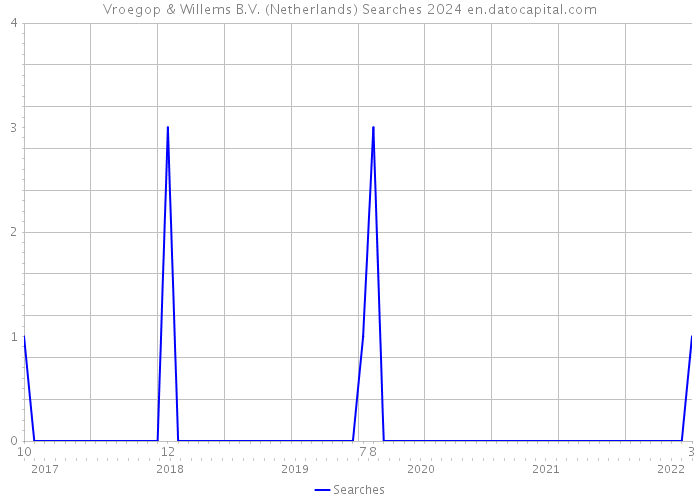 Vroegop & Willems B.V. (Netherlands) Searches 2024 