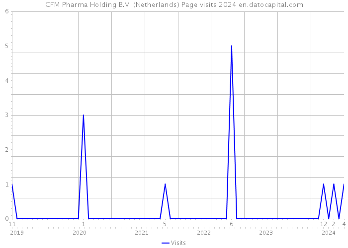 CFM Pharma Holding B.V. (Netherlands) Page visits 2024 