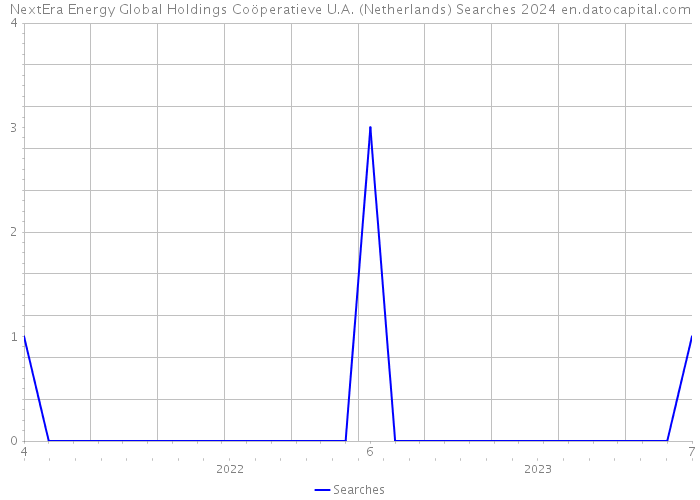 NextEra Energy Global Holdings Coöperatieve U.A. (Netherlands) Searches 2024 