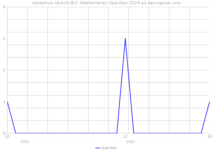 Venduhuis Utrecht B.V. (Netherlands) Searches 2024 