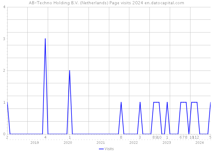 AB-Techno Holding B.V. (Netherlands) Page visits 2024 