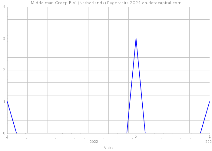 Middelman Groep B.V. (Netherlands) Page visits 2024 