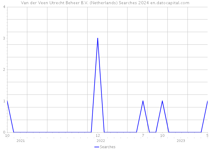 Van der Veen Utrecht Beheer B.V. (Netherlands) Searches 2024 