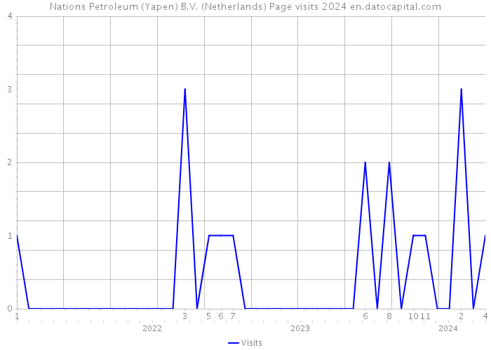 Nations Petroleum (Yapen) B.V. (Netherlands) Page visits 2024 