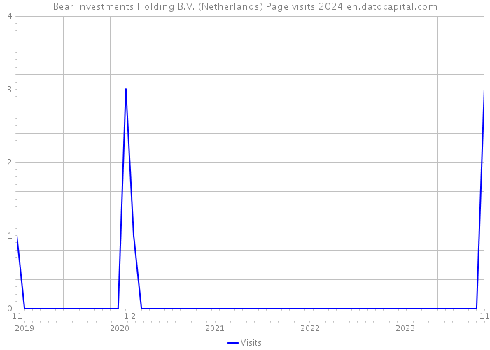 Bear Investments Holding B.V. (Netherlands) Page visits 2024 