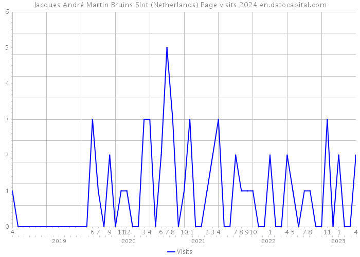 Jacques André Martin Bruins Slot (Netherlands) Page visits 2024 