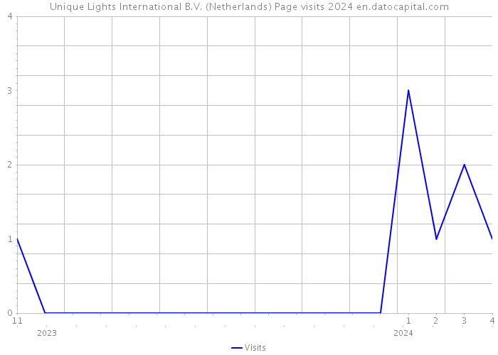 Unique Lights International B.V. (Netherlands) Page visits 2024 