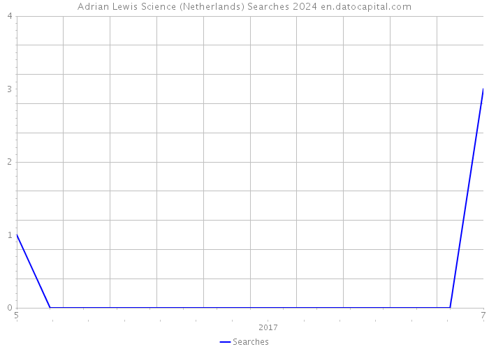 Adrian Lewis Science (Netherlands) Searches 2024 