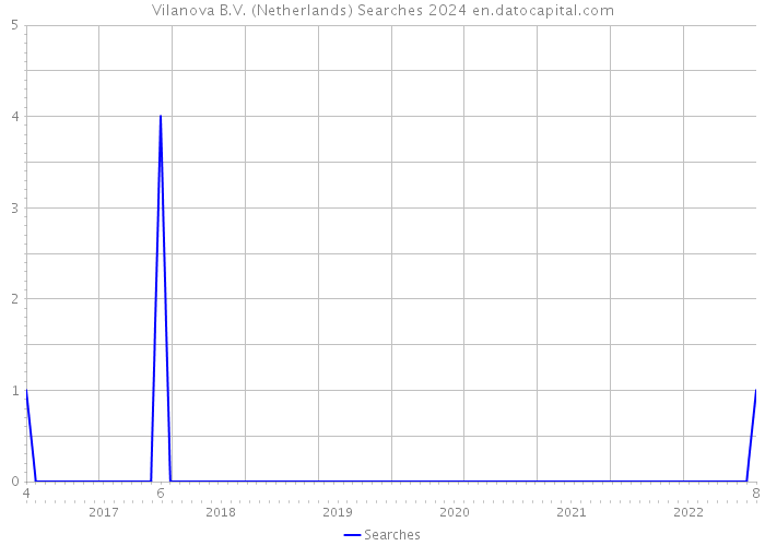 Vilanova B.V. (Netherlands) Searches 2024 
