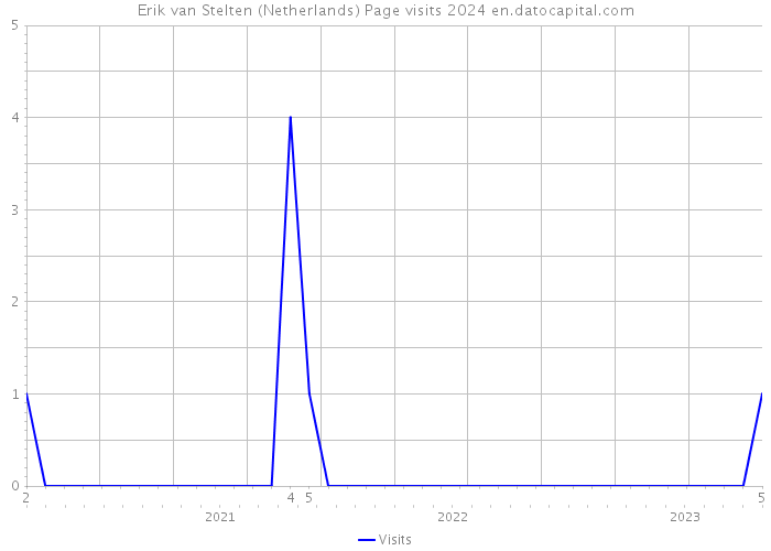 Erik van Stelten (Netherlands) Page visits 2024 