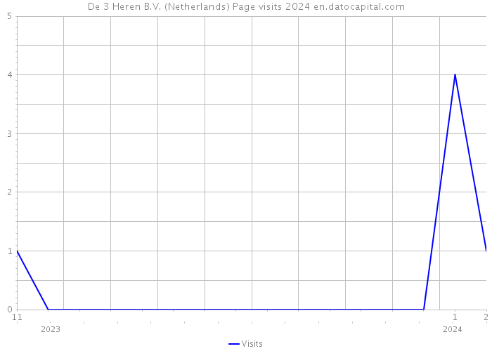 De 3 Heren B.V. (Netherlands) Page visits 2024 