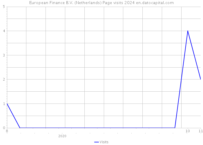 European Finance B.V. (Netherlands) Page visits 2024 