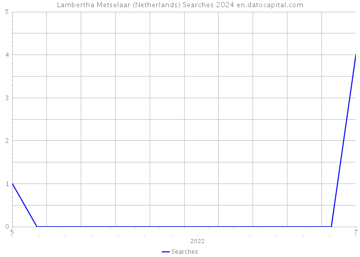 Lambertha Metselaar (Netherlands) Searches 2024 