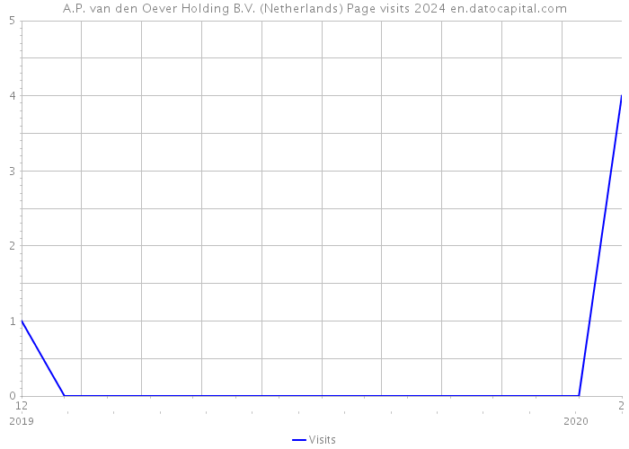 A.P. van den Oever Holding B.V. (Netherlands) Page visits 2024 