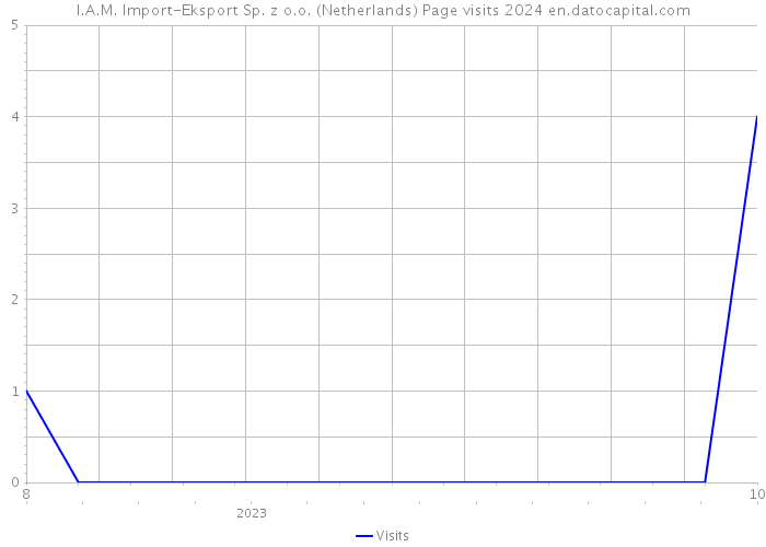 I.A.M. Import-Eksport Sp. z o.o. (Netherlands) Page visits 2024 
