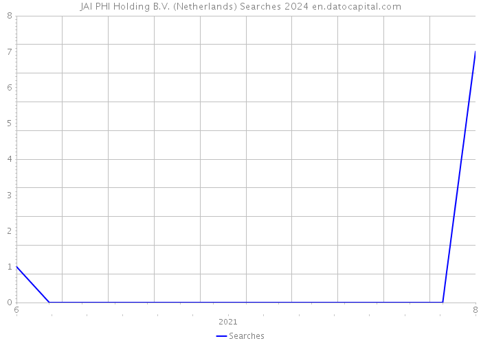 JAI PHI Holding B.V. (Netherlands) Searches 2024 