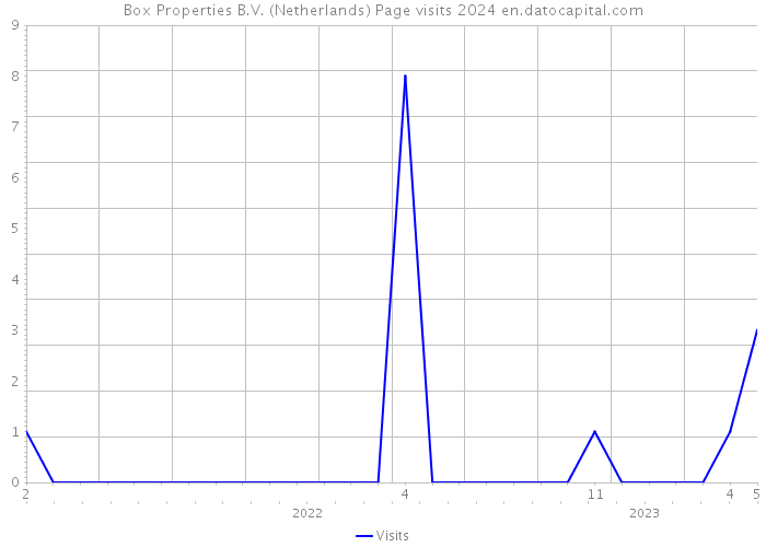 Box Properties B.V. (Netherlands) Page visits 2024 